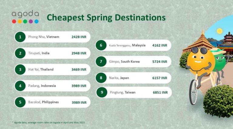 Most affordable spring travel destinations revealed by Agoda