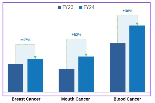 Top Cancer types for which funds were raised on Impact Guru