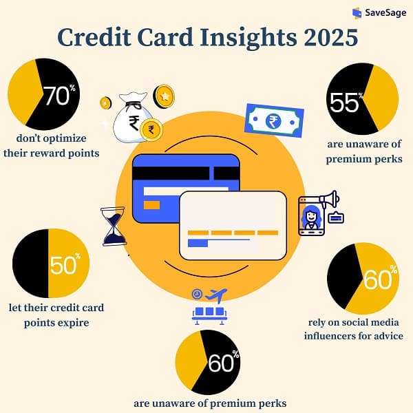 Credit Card Rewards Behaviour Survey 2025: SaveSage Reports