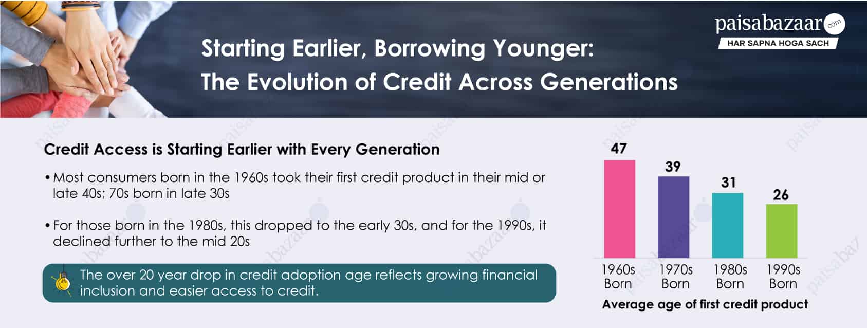Average age of accessing first credit product drops by 21 years across three generations